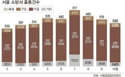 “이 아픈데 구급차 좀 보내줘요”…119 구조대원 아직도 생활민원 해결사