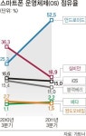 스마트폰 OS는 ‘안드로이드 천하’