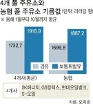 기름 싸게 공급… 농민가계 부담 덜어