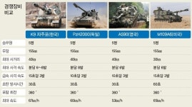 [한국의 무기 이야기]  천자총통에서 K9 자주포까지 ⑫ 세계의 주력 자주포