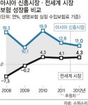 [보험업계에 부는 아시아 진출 바람] 왜 아시아 신흥시장인가?