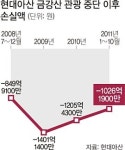 “금강산 관광 물건너가나” 현대아산 초긴장