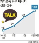 ‘카카오톡’ 하루 10억건!