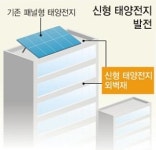 건물 외벽 이용 태양광 전기 얻는다