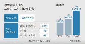 [이슈＆현장] 마약보다 위험한 도박중독