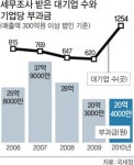 대기업 세무조사 강화 숨은 세원 찾아낼까
