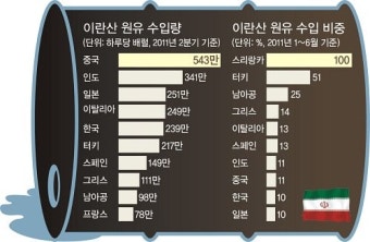 호르무즈 해협 긴장고조… 세계경제 ‘암운’