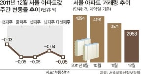 12·7 대책 한달… 꽁꽁 얼어붙은 부동산시장