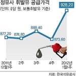 휘발유 공급가 54원 올라 역대 최고