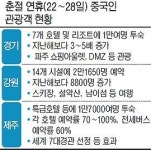 춘절, 왕서방들 몰려온다 관광·유통업체 싱글벙글