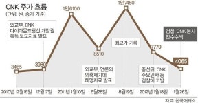 CNK주가 넉달 만에 다시 제자리로