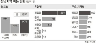 농촌서 제2의 삶… 전남 ‘귀농 일번지’ 부상