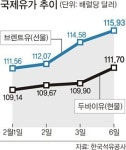 휘발유 값 ℓ당 2300원 넘는 곳 속출