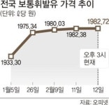 주유소 휘발유값…최고가 경신 눈앞