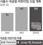 국공립 어린이집 동마다 최소 2곳 설립