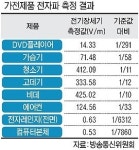 전자레인지 우측서 전자파…사용 땐 30㎝ 이상 떨어져야