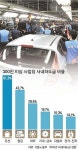 사내하청 32만명 줄소송 예고… 노사갈등 새 불씨