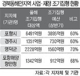 경북 공공사업 조기발주… 지역경제 ‘데우기’