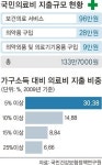 가구당 의료비 연 133만7000원