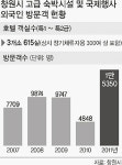 창원 고급숙박시설 확충 시급