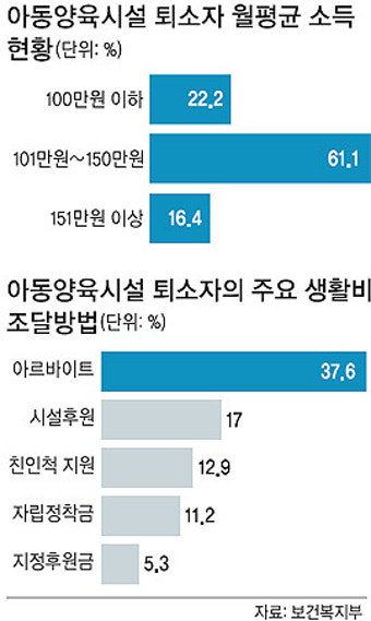 5명 중 1명 고용·주거 불안정…아동양육시설 퇴소자 가난에 허덕