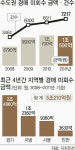 담보 부동산 경매서 반토막…떼인 돈만 무려