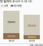 임시·일용직 설 자리 점점 줄어든다
