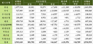 증시 불확실성 우려에 주식형 펀드 4개월 연속 감소
