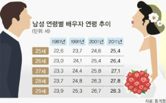 젊은 남성들 연상 신부가 대세