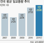 뛰는 기름값, 나는 교통량