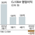 CJ그룹 종합미디어 사업 ‘휘청’
