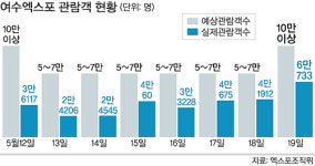 엑스포 특수 기대이하… 상인들 울상