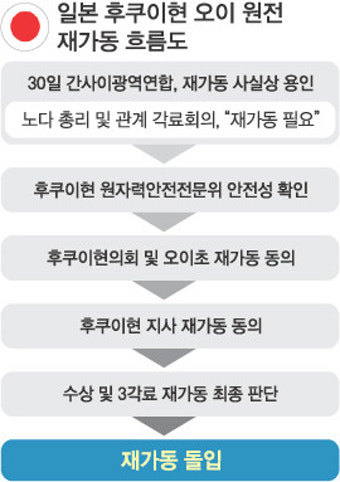 日, 7월초 오이 원전 재가동할 듯