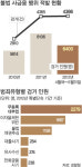 서민 울리는 ‘사회 독버섯’ 불법사금융 6400명 검거
