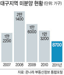고사 위기 대구 아파트 시장 살아난다
