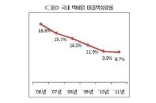 보성커머스아차산역지점 | 택배산업 매출, 꼭지점 찍고 하락세로