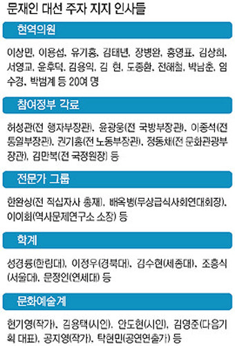 친노·의원·시민단체 인사… 탄탄한 지지세력