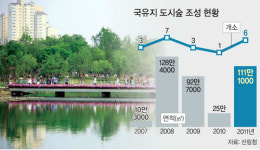 만들수록 좋은 도시숲… 개발이익 걸림돌