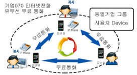 스마트폰과 기업인터넷전화, 하나로 연결?