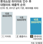 롯데, 하이마트 인수… 유통업 지도가 바뀐다