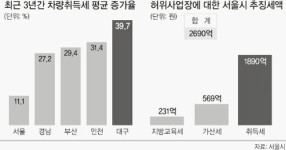 서울시, 유령등록 車리스업체 2690억 추징