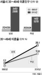 서울 노총각 20년새 10배 늘어