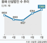 7월 신설법인 수 7089개 사상 최대