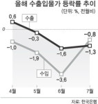 수출입 물가 석 달째 동반 하락