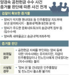 양경숙 문자·송금내역 진위 추적… 檢 “수사는 이제 시작”