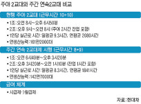 ‘현대車 밤샘근무 폐지’ 車 산업현장 지각변동 예고