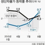 8월 생산자물가 5개월 만에 반등