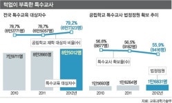 장애학생들 ‘선생님 없는 설움’까지