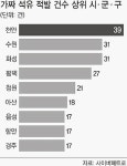 천안, 가짜석유 가장 많이 유통 ‘불명예’