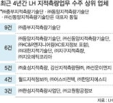 LH 지적측량 발주 기준 있으나 마나…나눠먹기 짝짜꿍